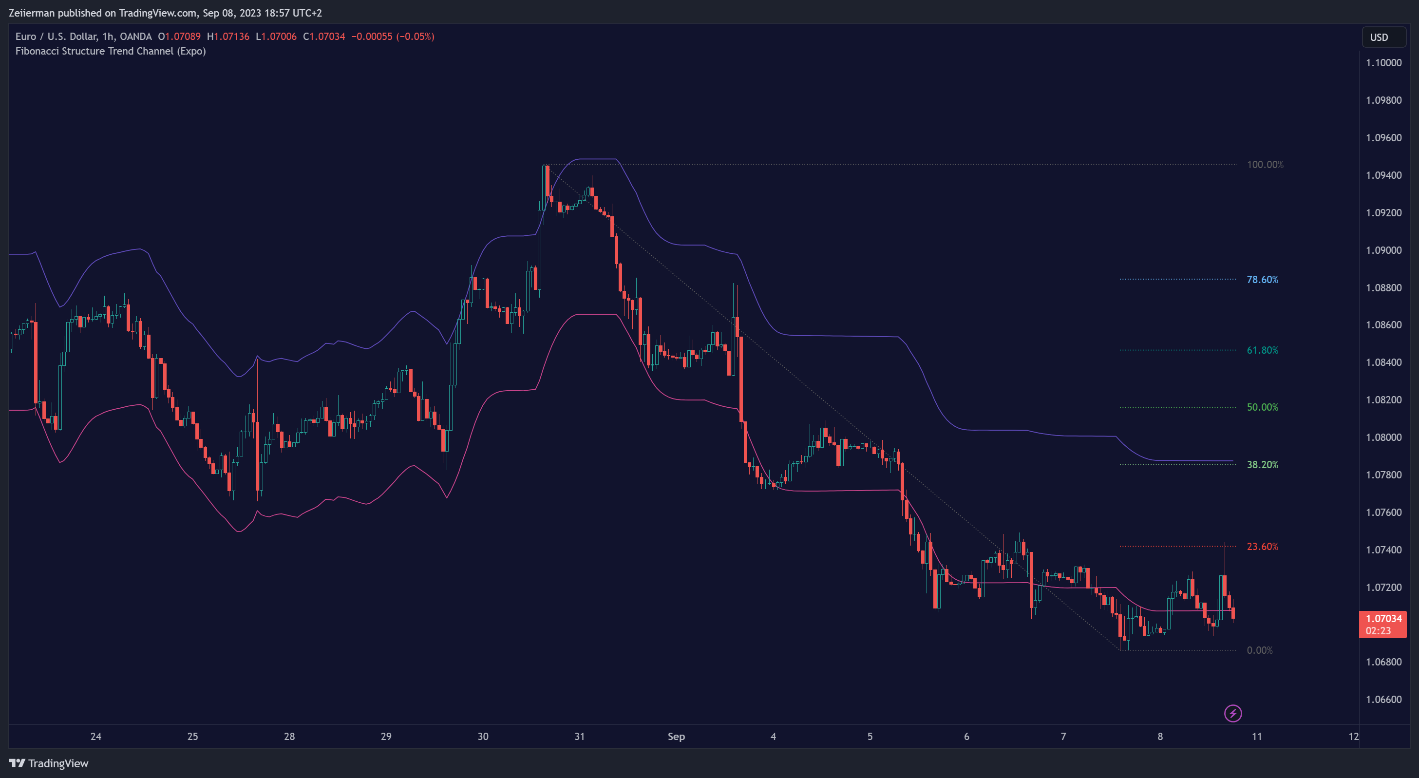 OANDA:EURUSD Chart Image by Zeiierman