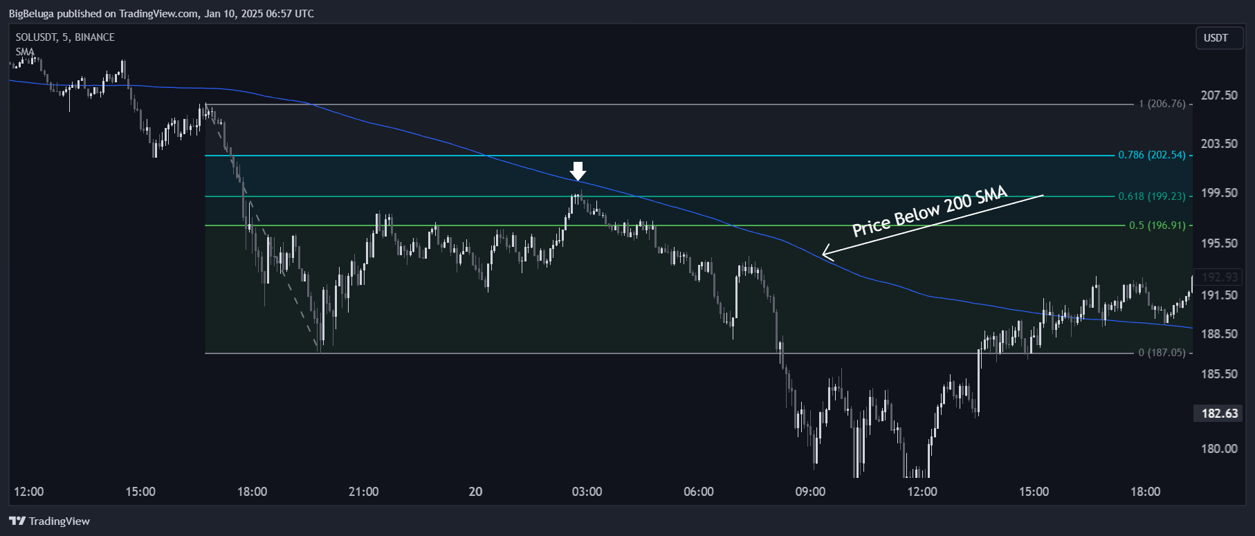 BINANCE:SOLUSDT Chart Image by BigBeluga