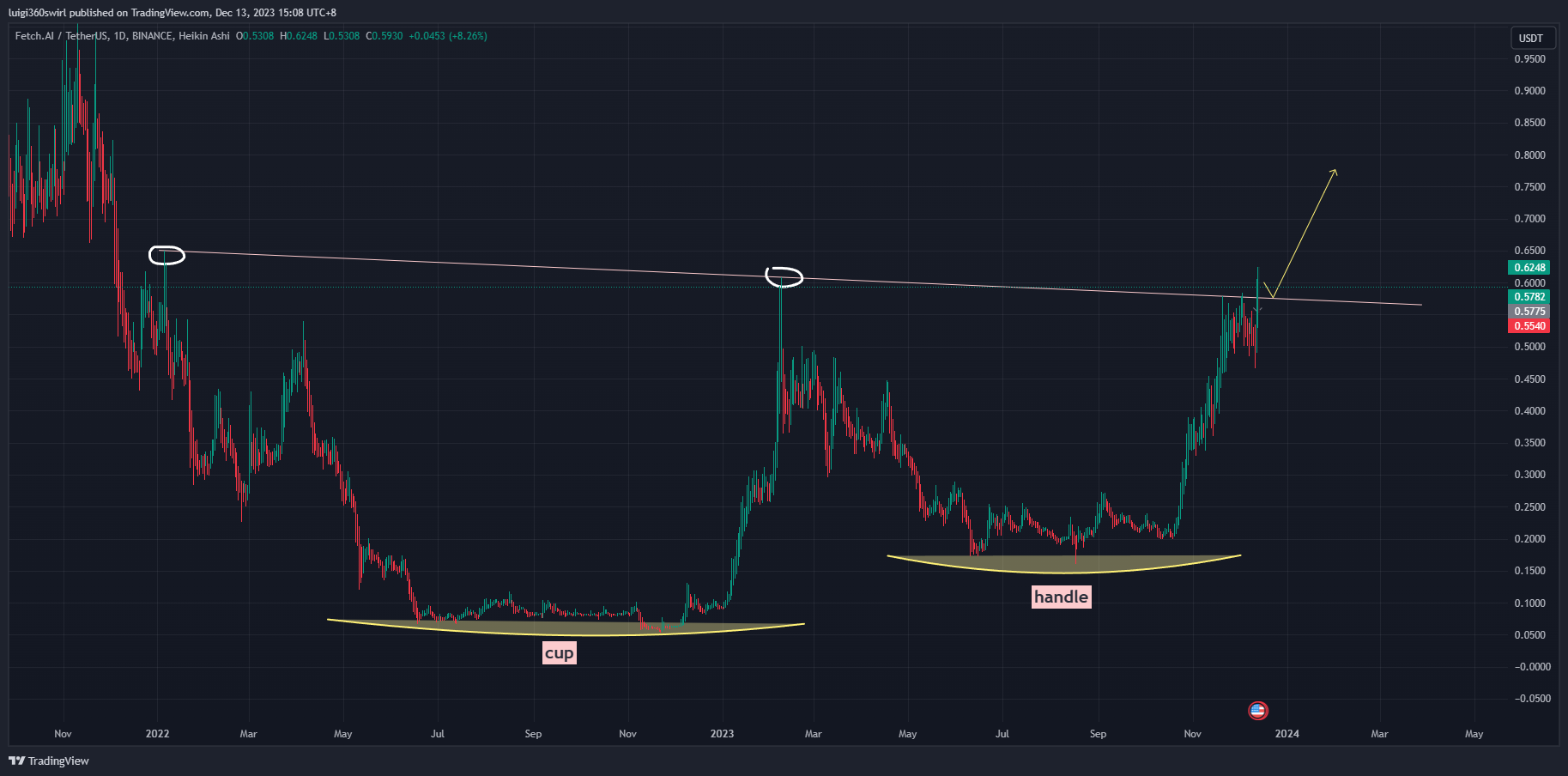 BINANCE:FETUSDT Chart Image by Habadoo