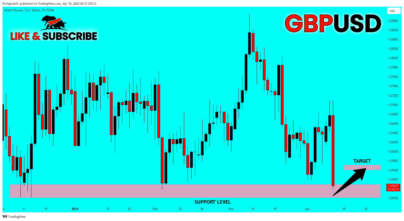 FX:GBPUSD Chart Image by ProSignalsFx