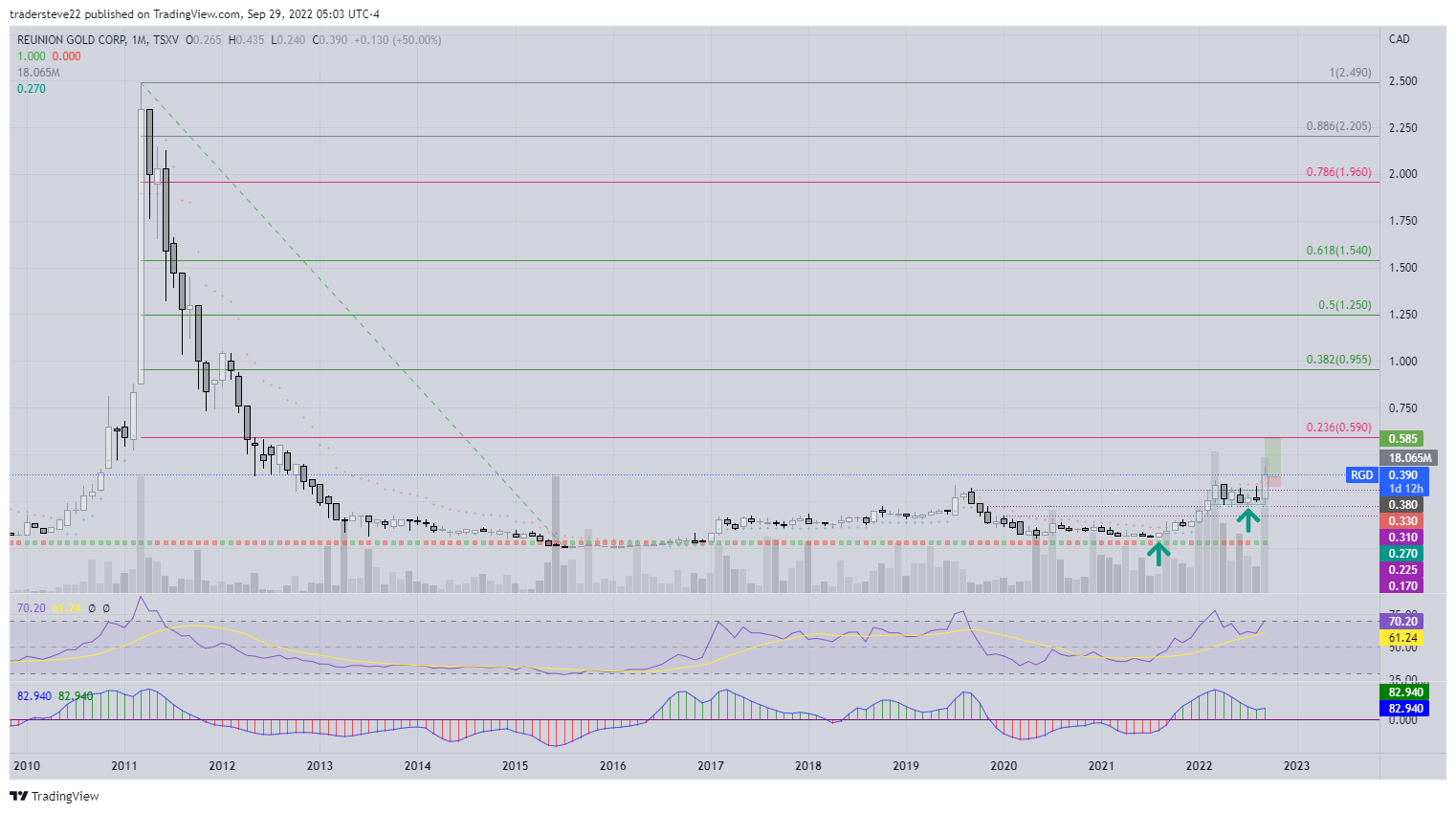 TSXV:RGD Chart Image by tradersteve22