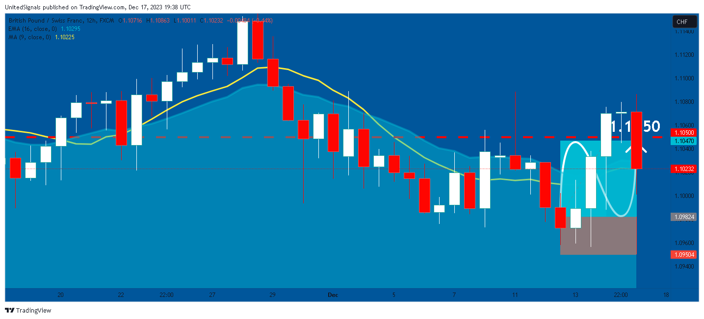 FX:GBPCHF Chart Image by UnitedSignals