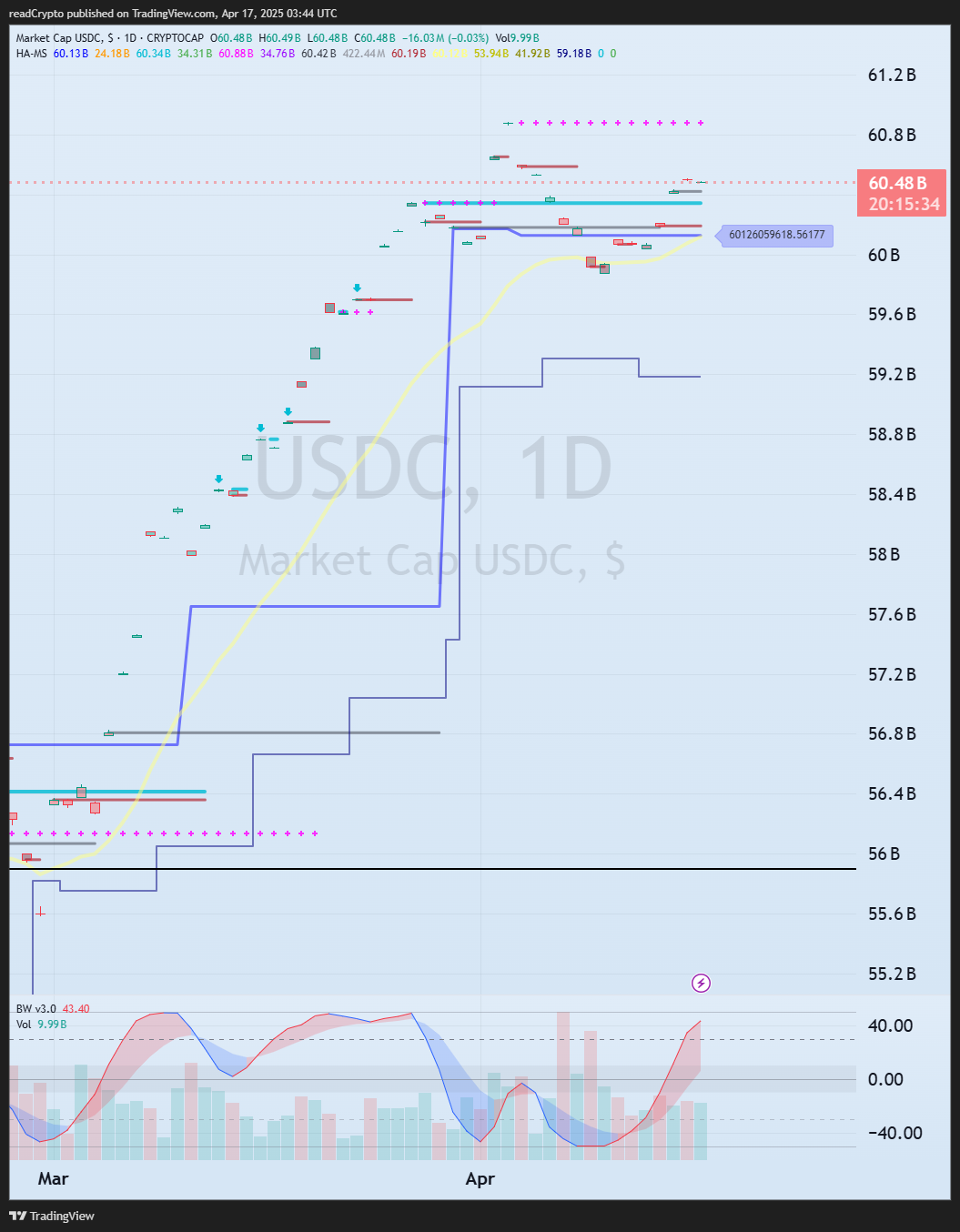 CRYPTOCAP:USDC Chart Image by readCrypto