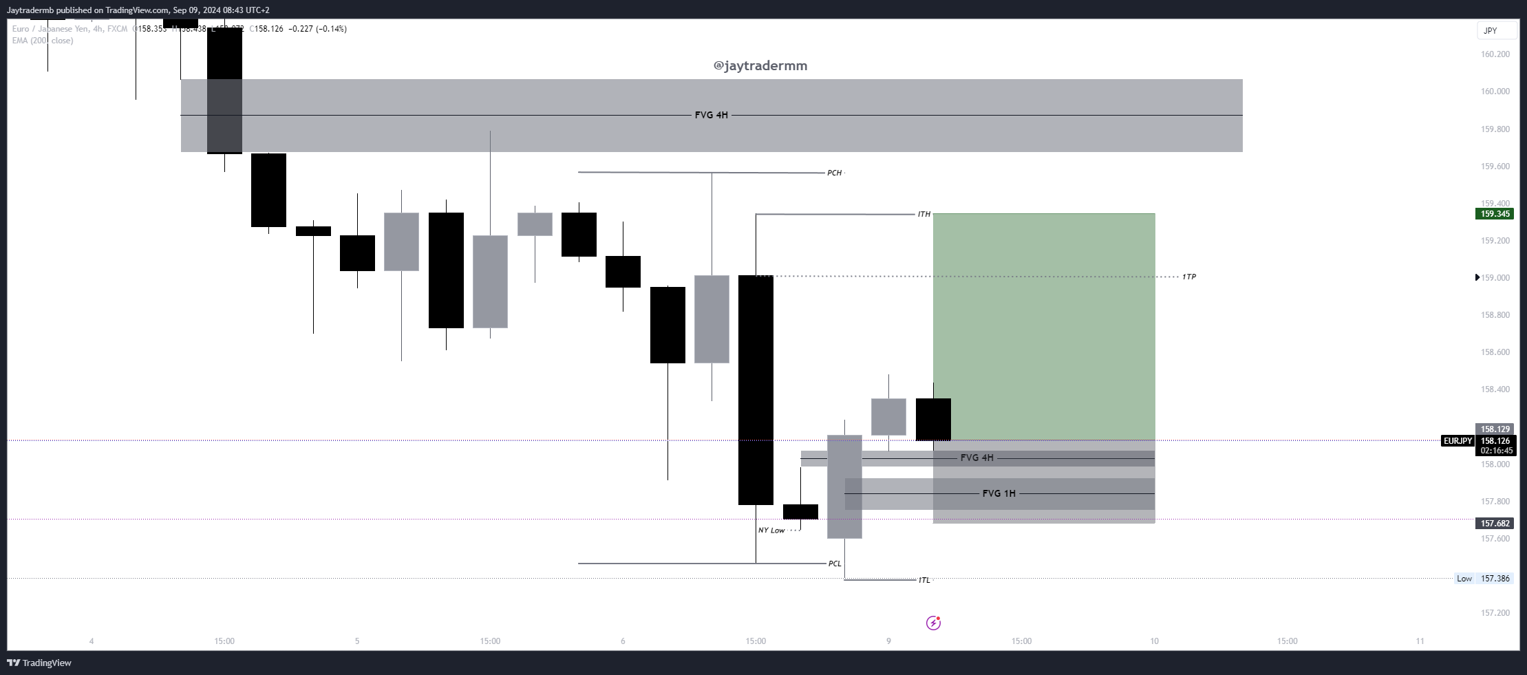 FX:EURJPY Chart Image by Jaytradermb