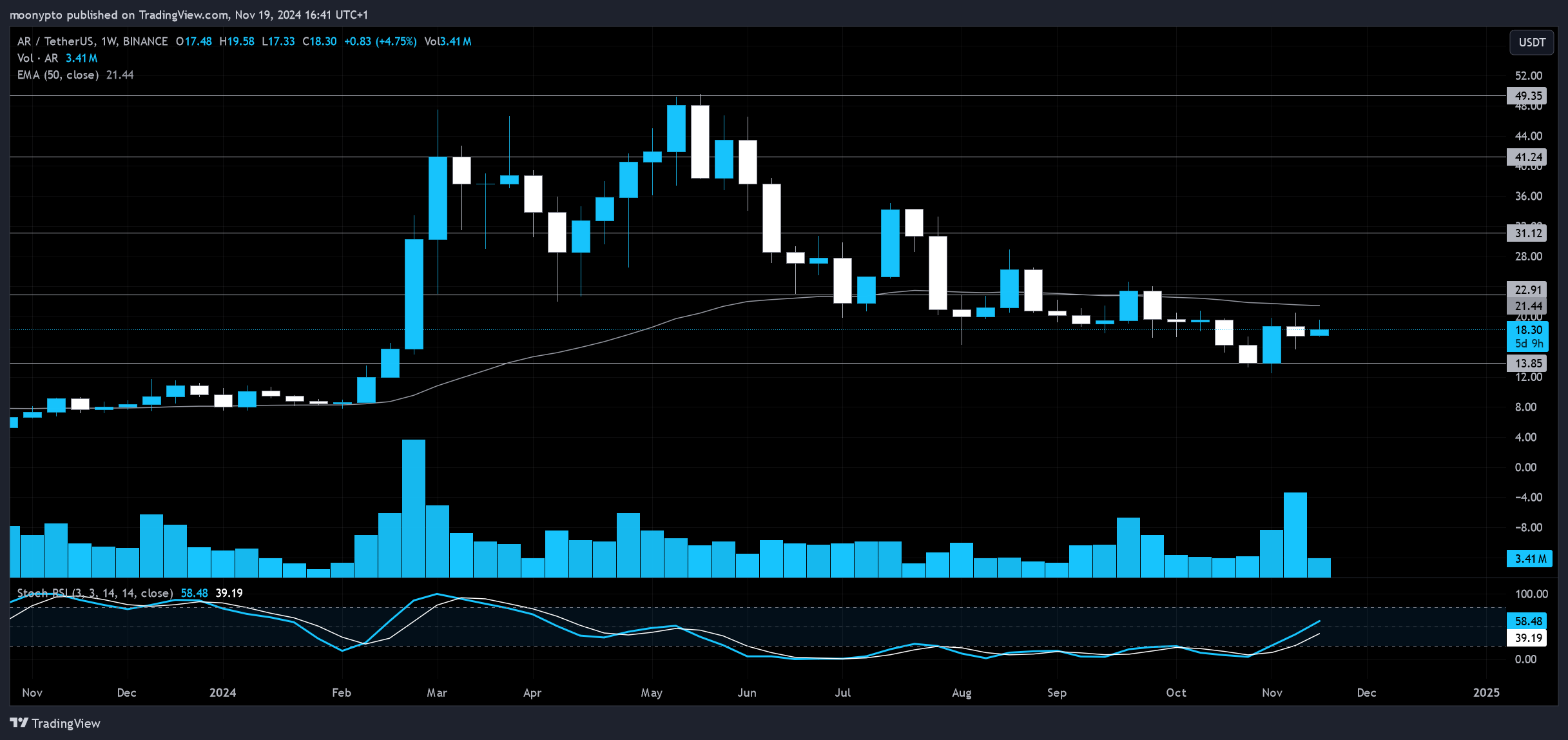 BINANCE:ARUSDT Chart Image by moonypto