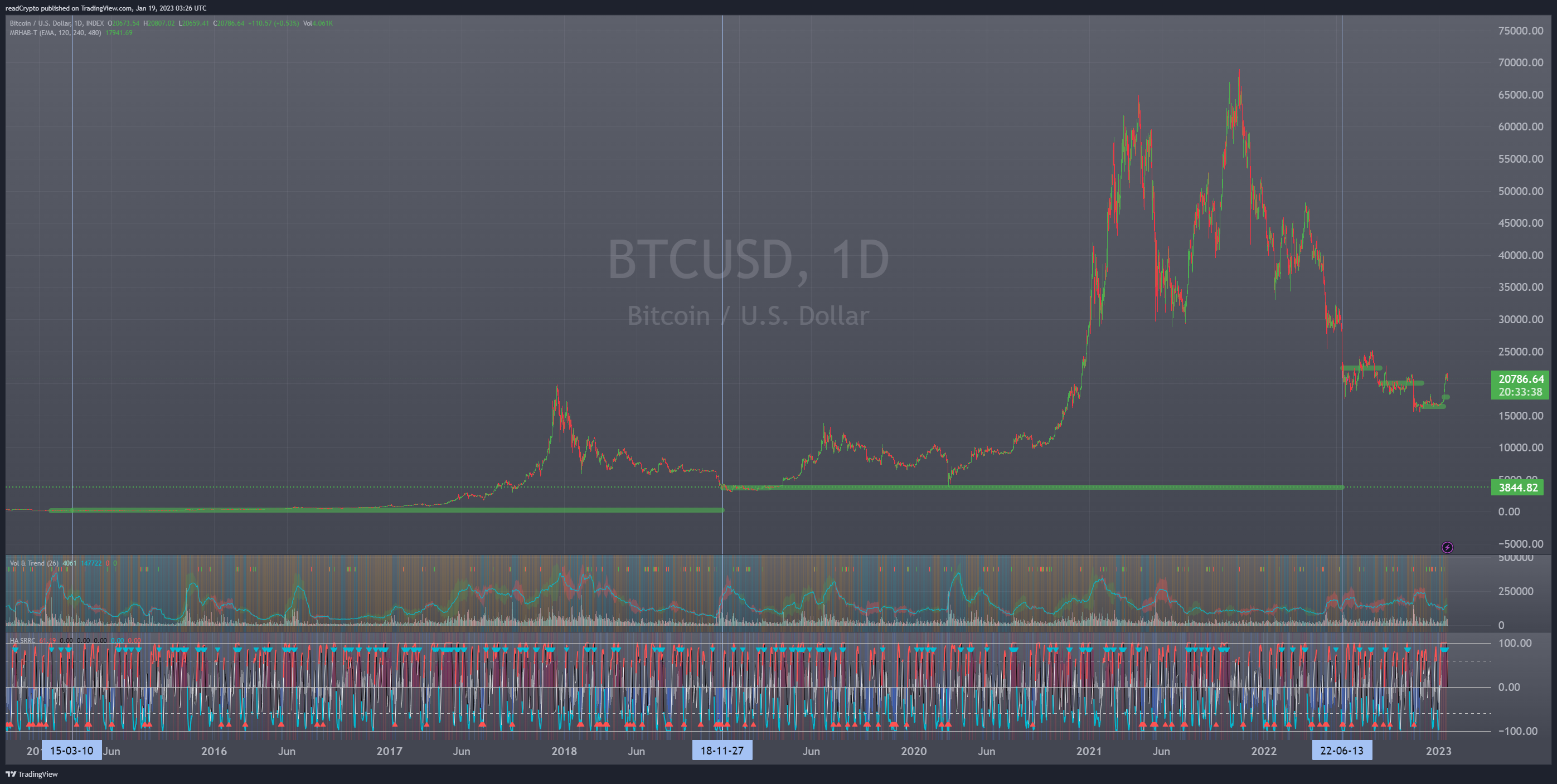 INDEX:BTCUSD Chart Image by readCrypto