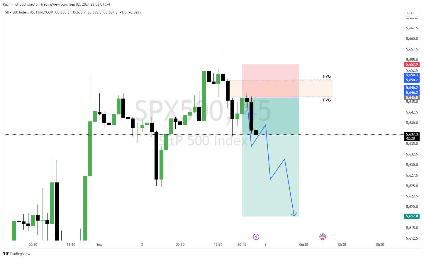 FOREXCOM:SPX500 Chart Image by Kacim_ict
