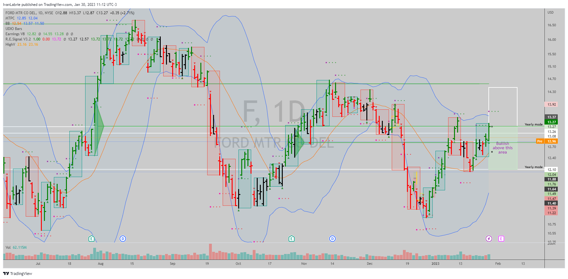 NYSE:F Chart Image by IvanLabrie