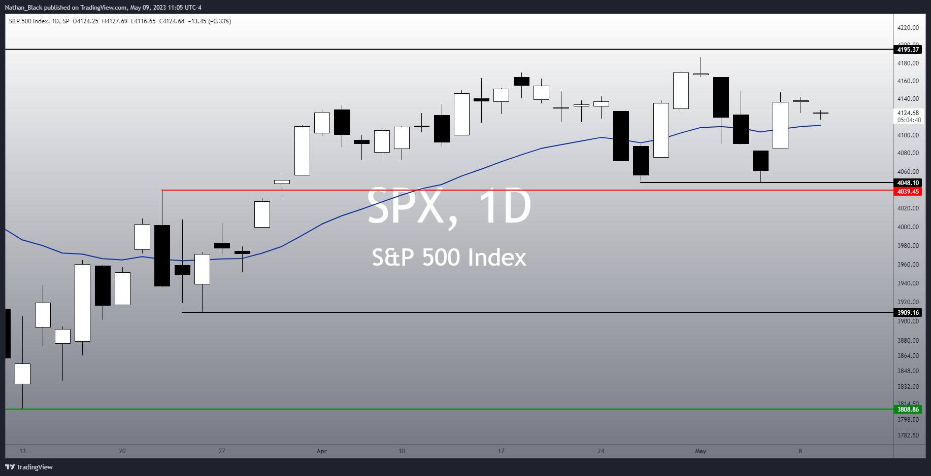 SP:SPX Chart Image by Nathan_The_Finance_Hydra