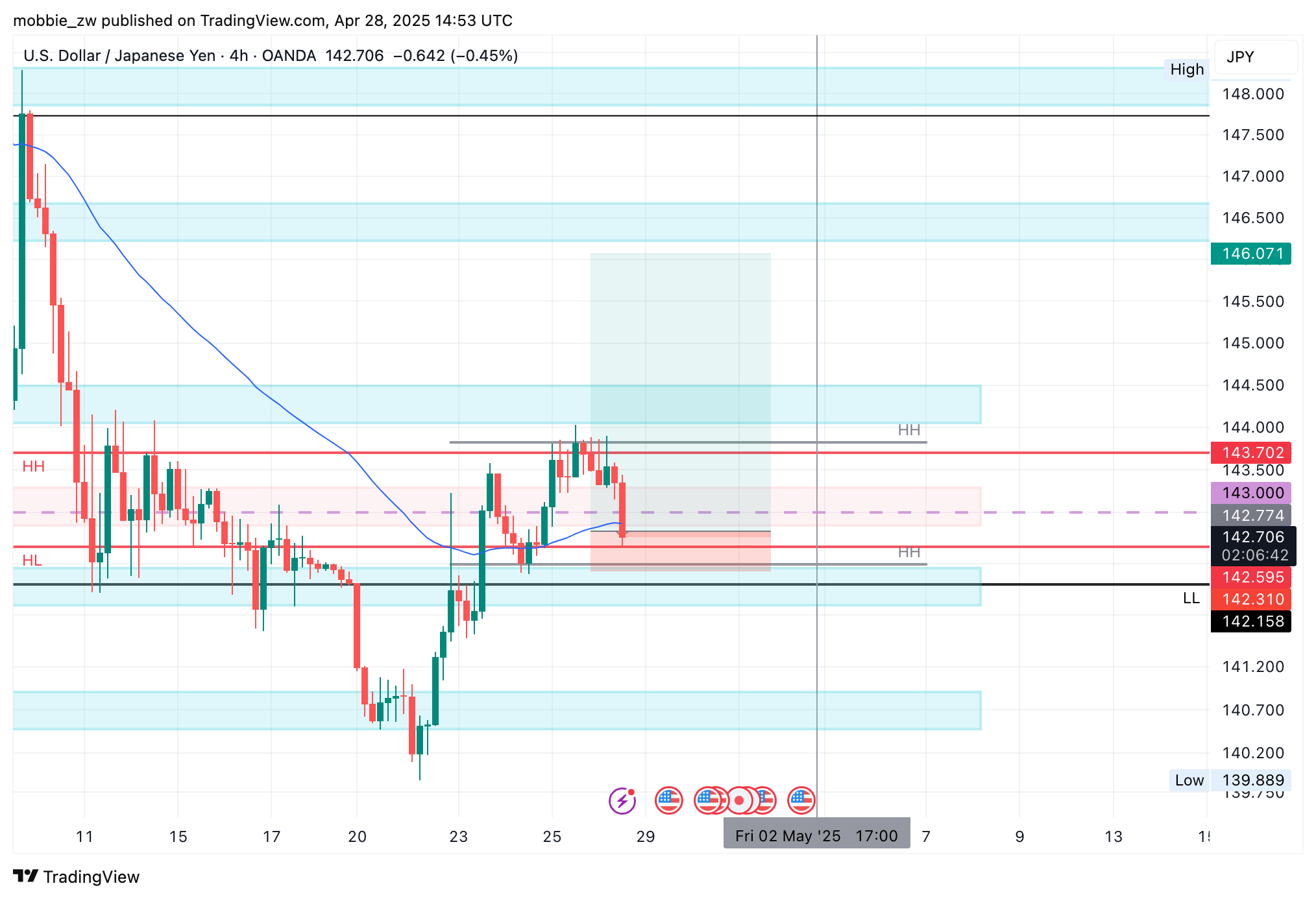 OANDA:USDJPY Chart Image by mobbie_zw