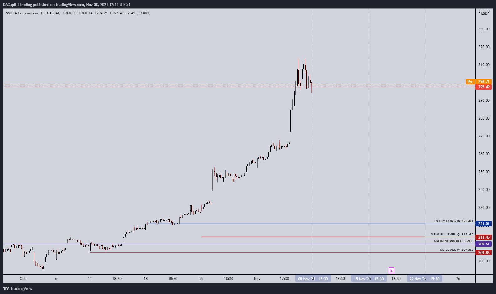 NASDAQ:NVDA Chart Image by DACapitalTrading