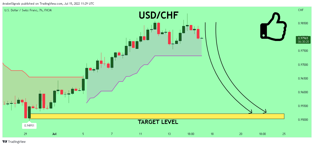 FX:USDCHF Chart Image by AnabelSignals