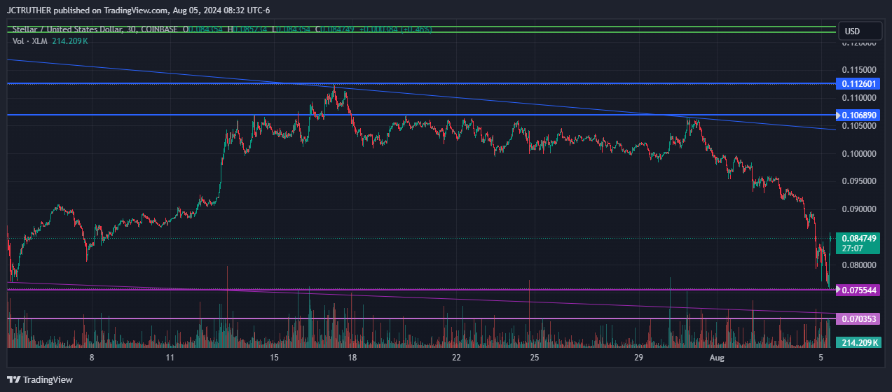 COINBASE:XLMUSD Chart Image by JCTRUTHER