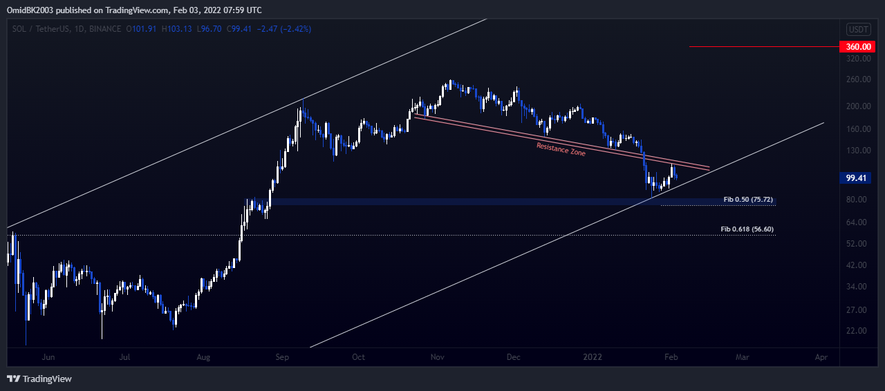BINANCE:SOLUSDT Chart Image by OmidBK2003