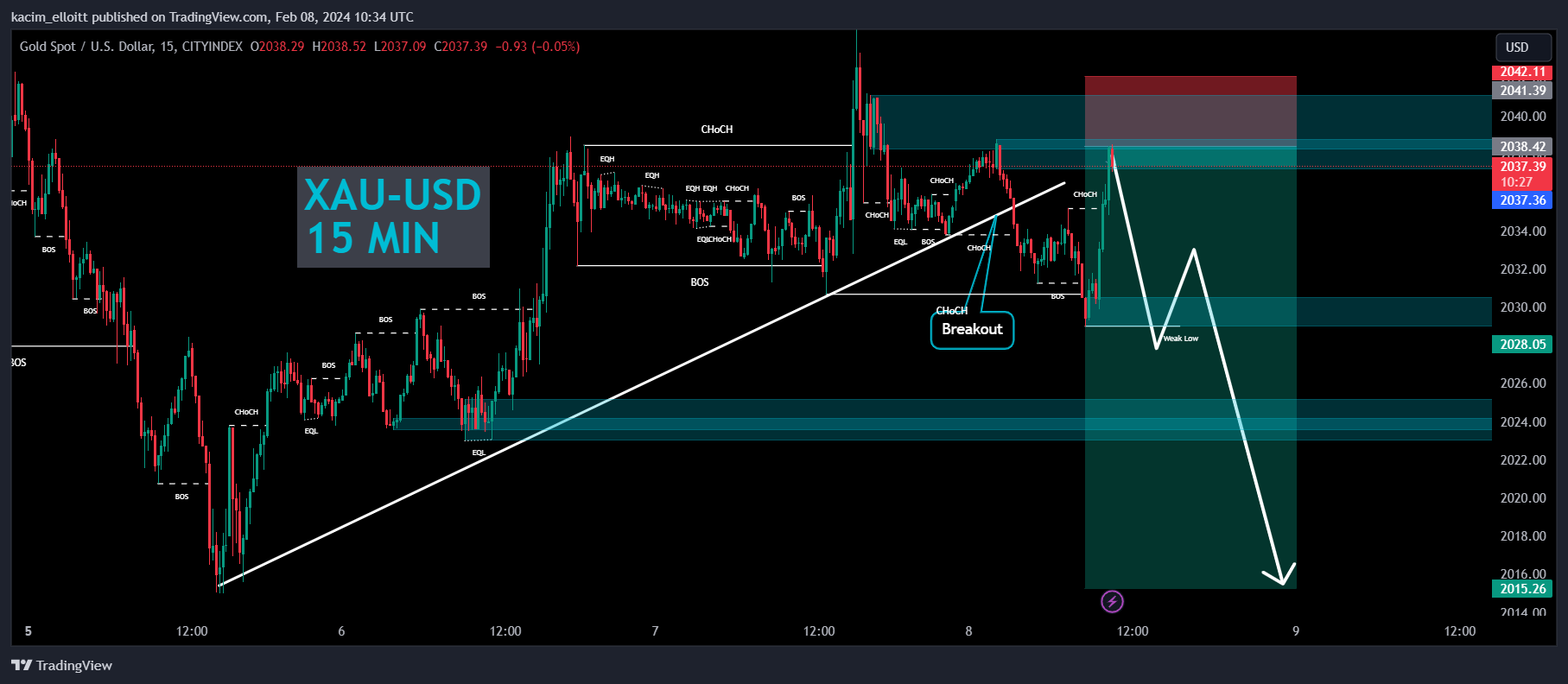 CITYINDEX:XAUUSD Chart Image by kacim_elloitt