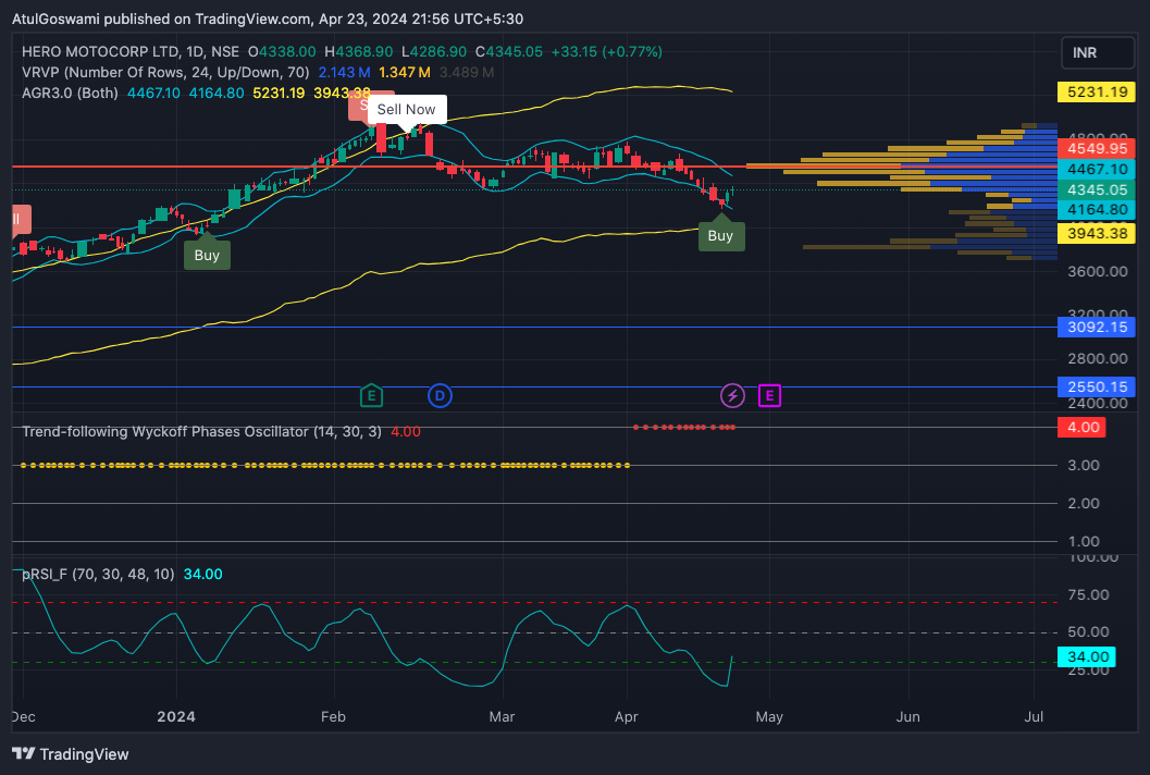 NSE:HEROMOTOCO Chart Image by Dr_AtulGoswami