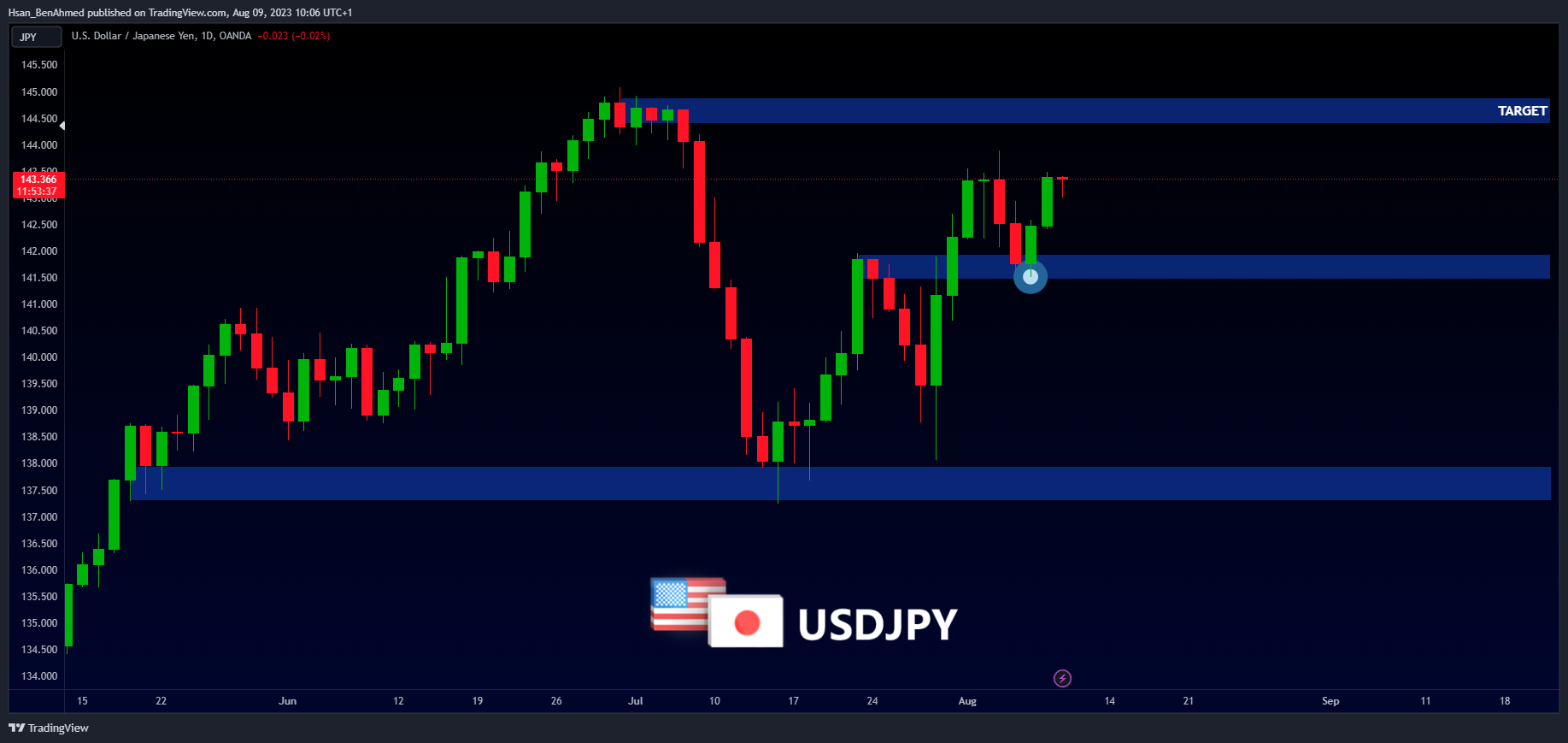 OANDA:USDJPY Chart Image by Hsan_BenAhmed