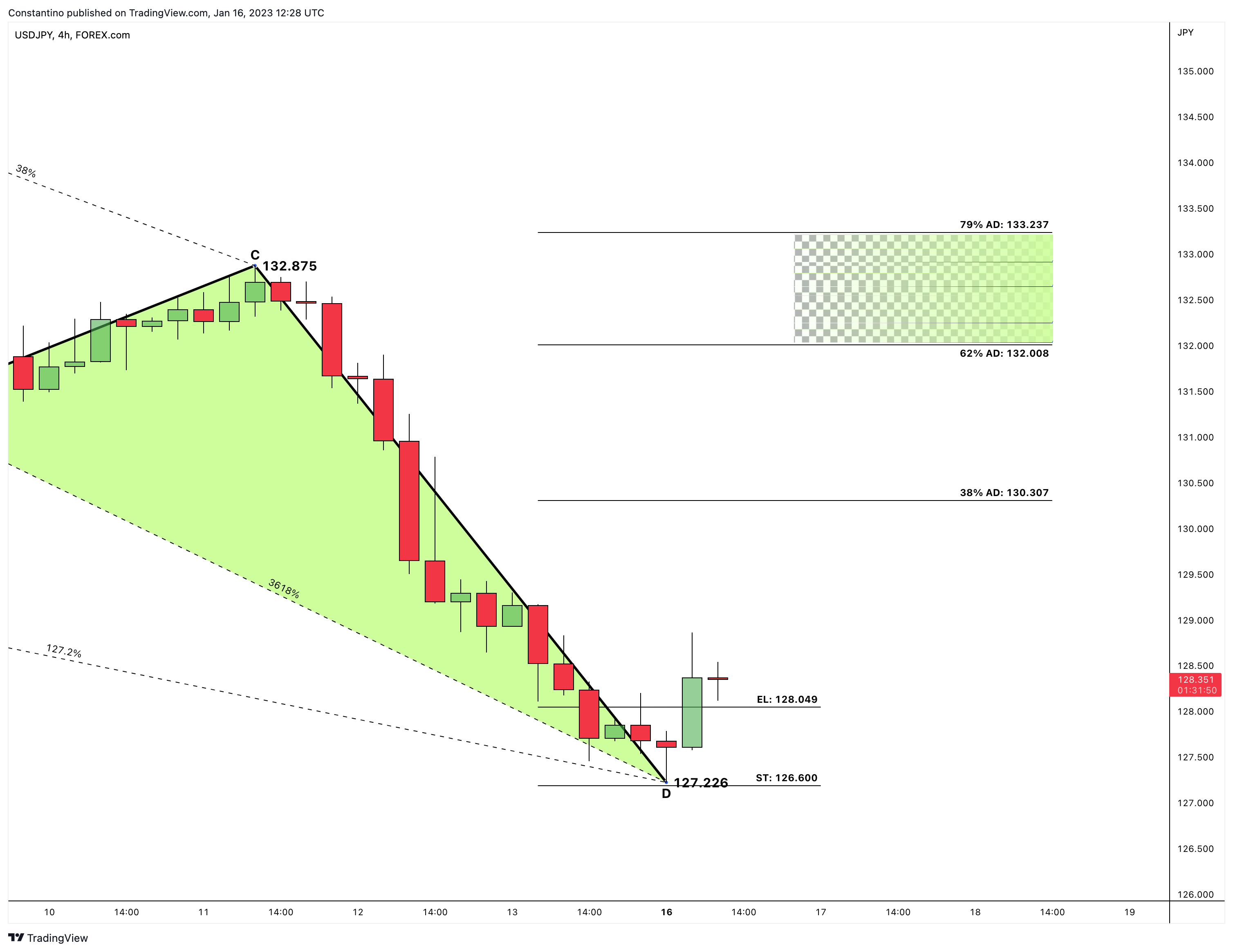FOREXCOM:USDJPY Chart Image by TradeChartPatternsLikeThePros