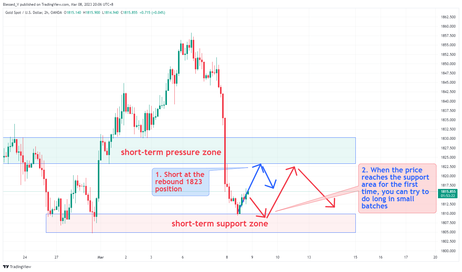 OANDA:XAUUSD Chart Image by Blessed_V