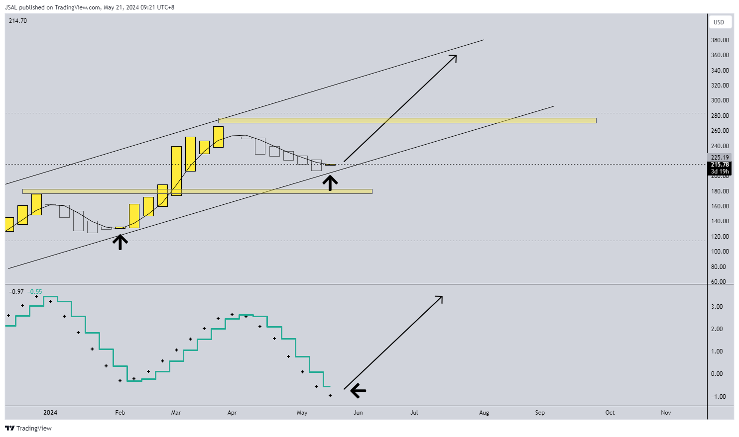 BATS:COIN Chart Image by JSAL