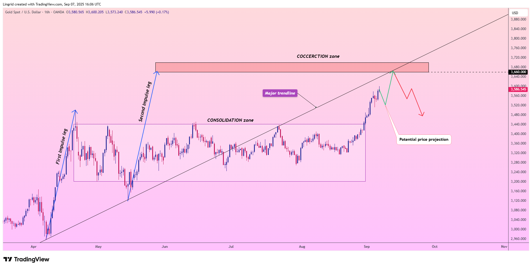 OANDA:XAUUSD Chart Image by Lingrid