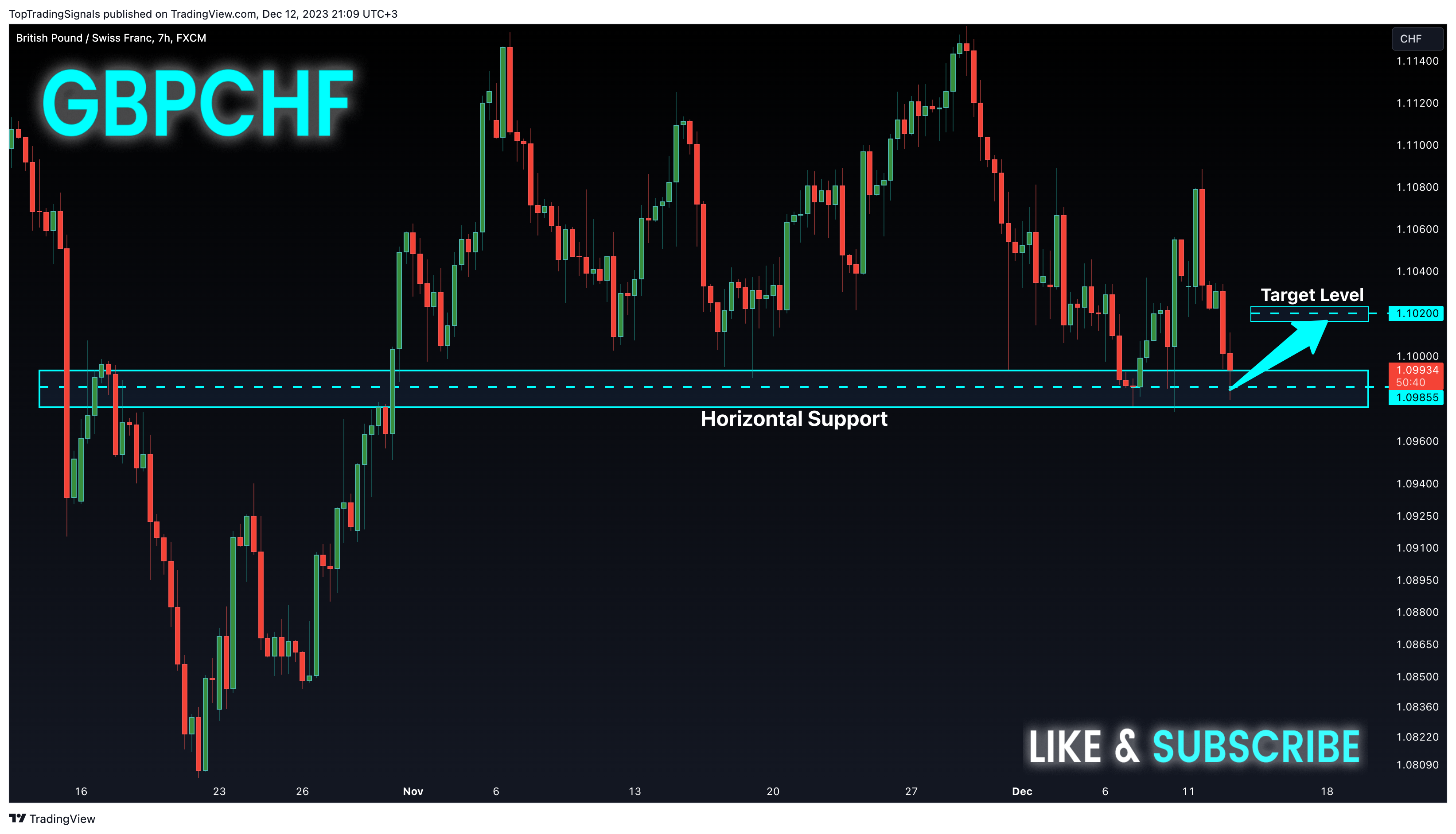 FX:GBPCHF Chart Image by TopTradingSignals
