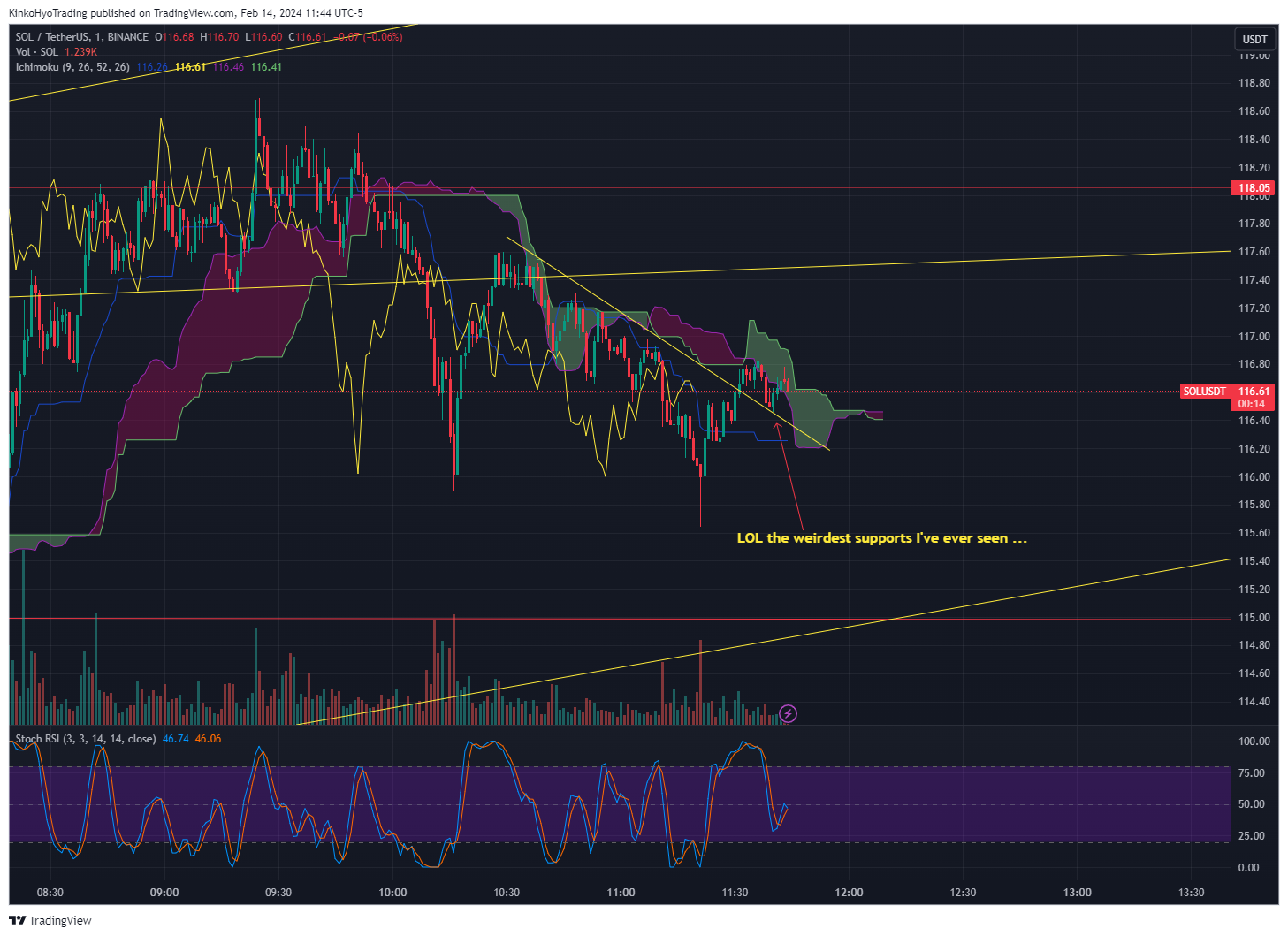 BINANCE:SOLUSDT Chart Image by KinkoHyoTrading