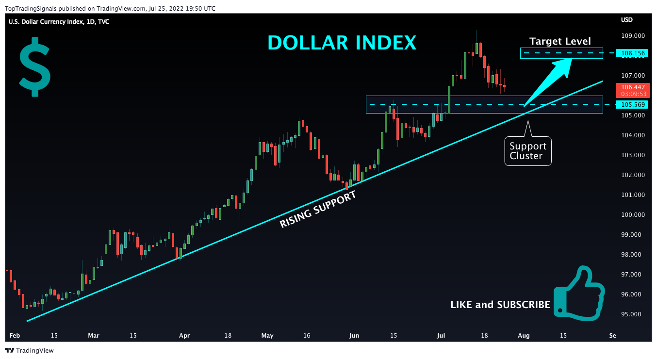 TVC:DXY Chart Image by TopTradingSignals