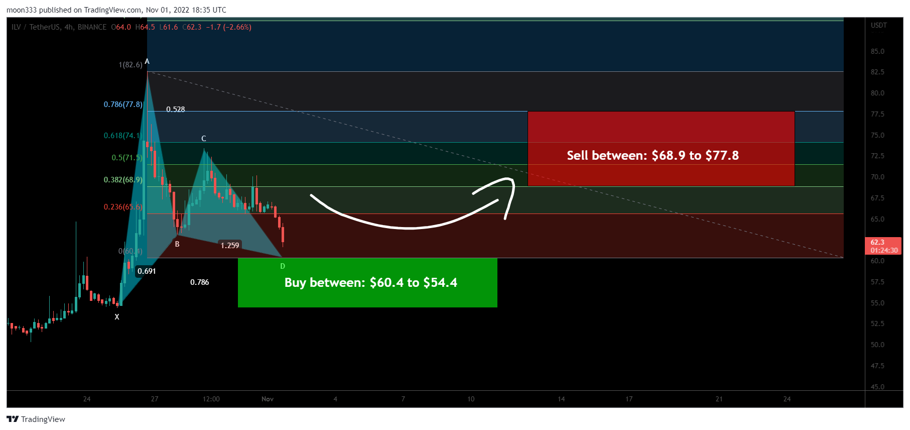 BINANCE:ILVUSDT Chart Image by moon333