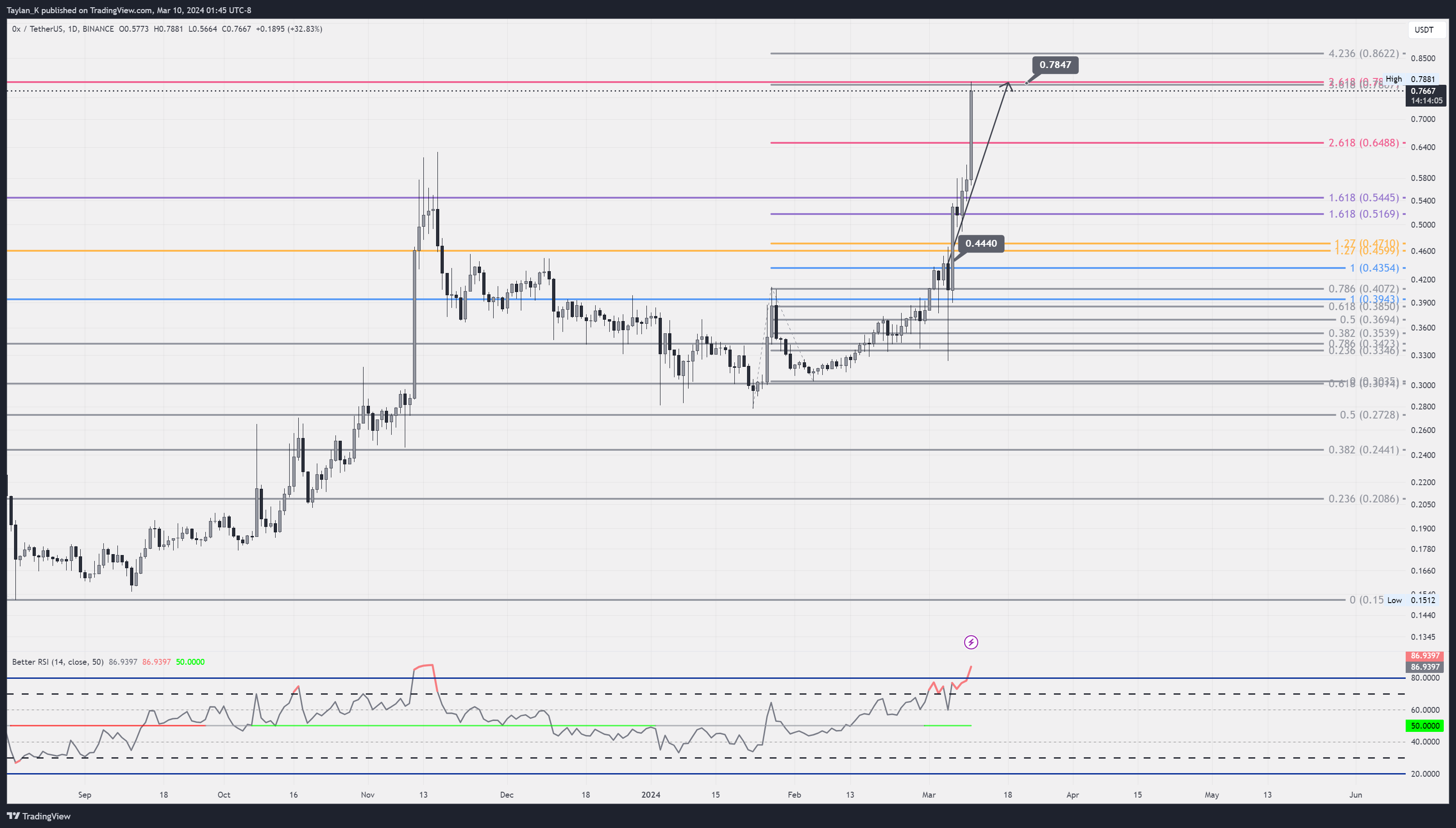 BINANCE:ZRXUSDT Chart Image by Taylan_K