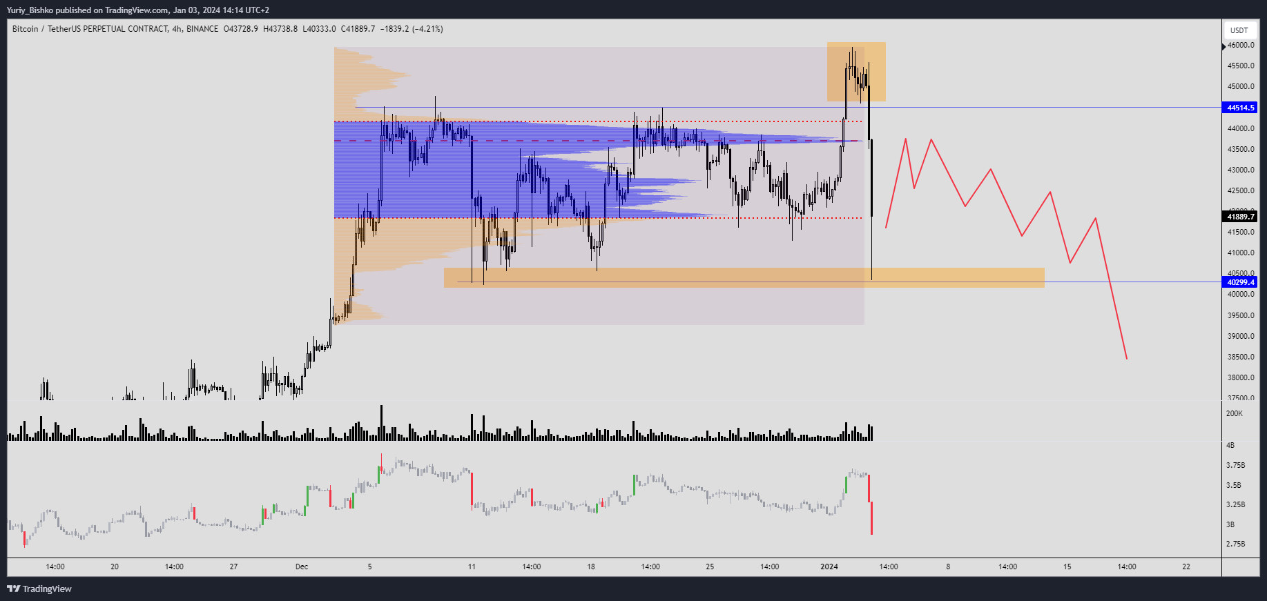 BINANCE:BTCUSDT.P Chart Image by Yuriy_Bishko