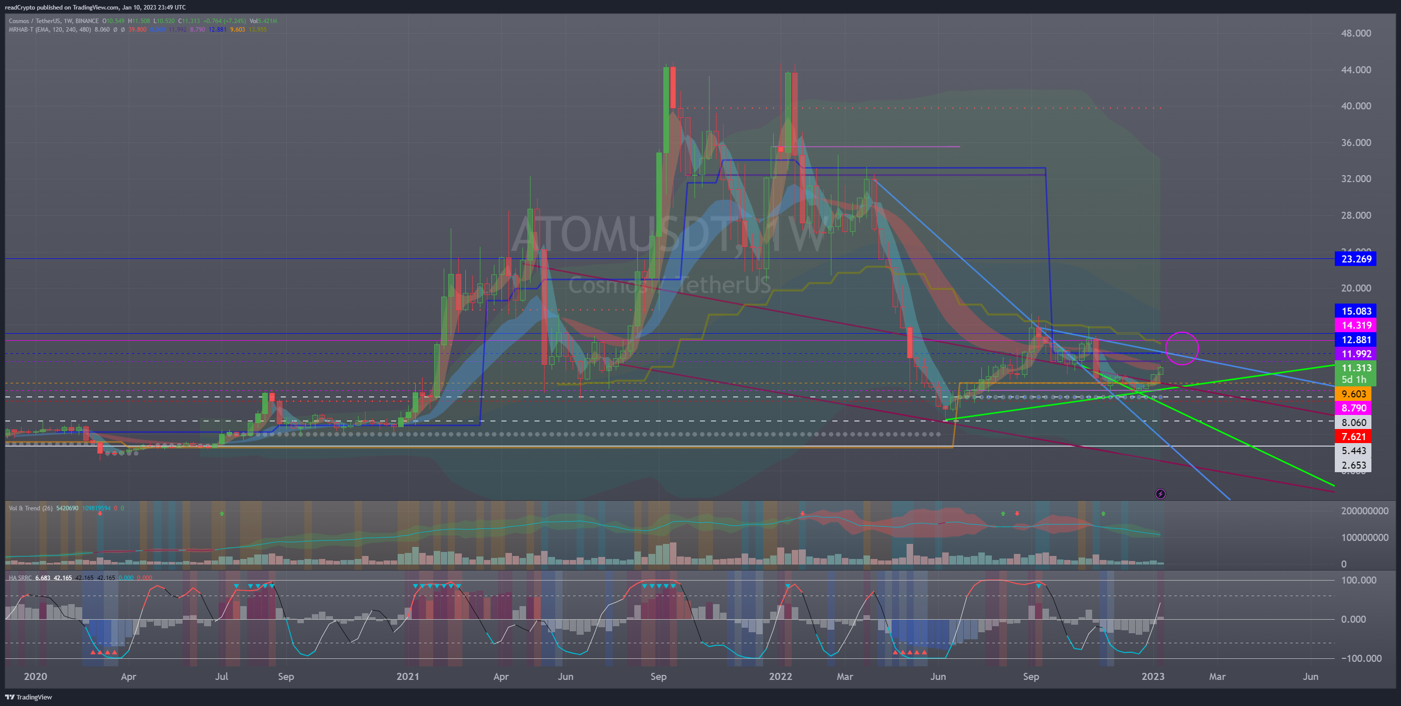 BINANCE:ATOMUSDT Chart Image by readCrypto
