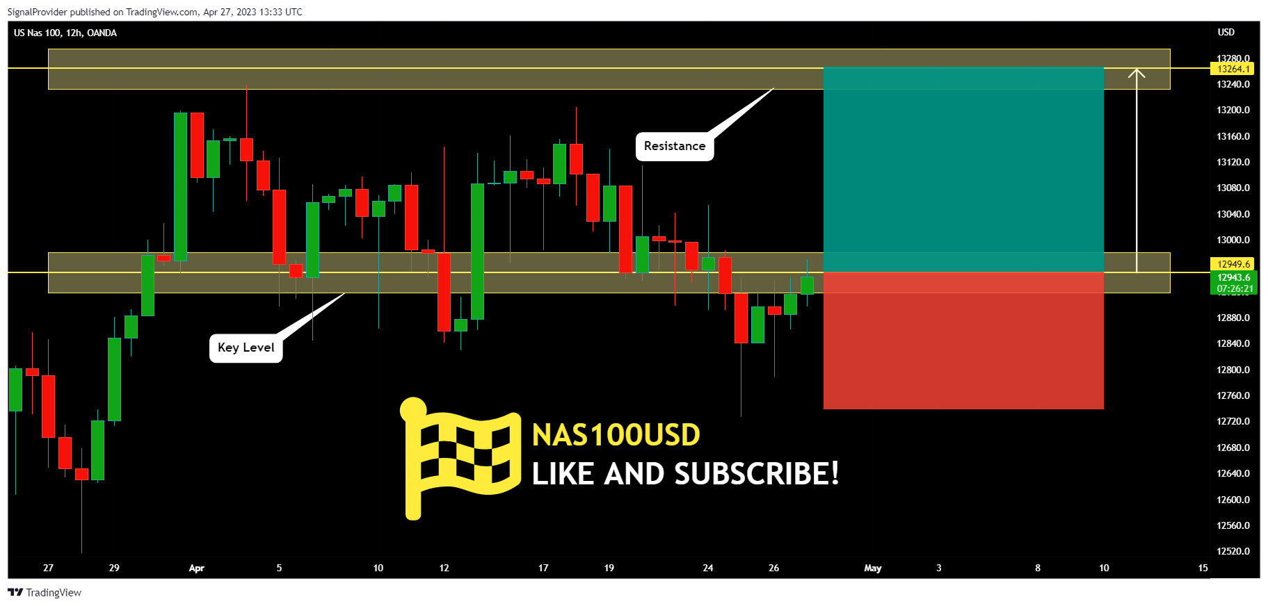 OANDA:NAS100USD Chart Image by SignalProvider
