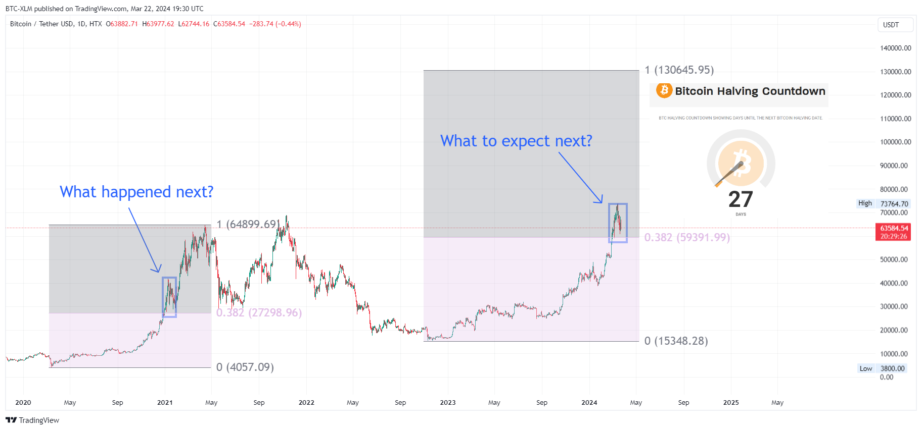 HTX:BTCUSDT Chart Image by BTC-XLM