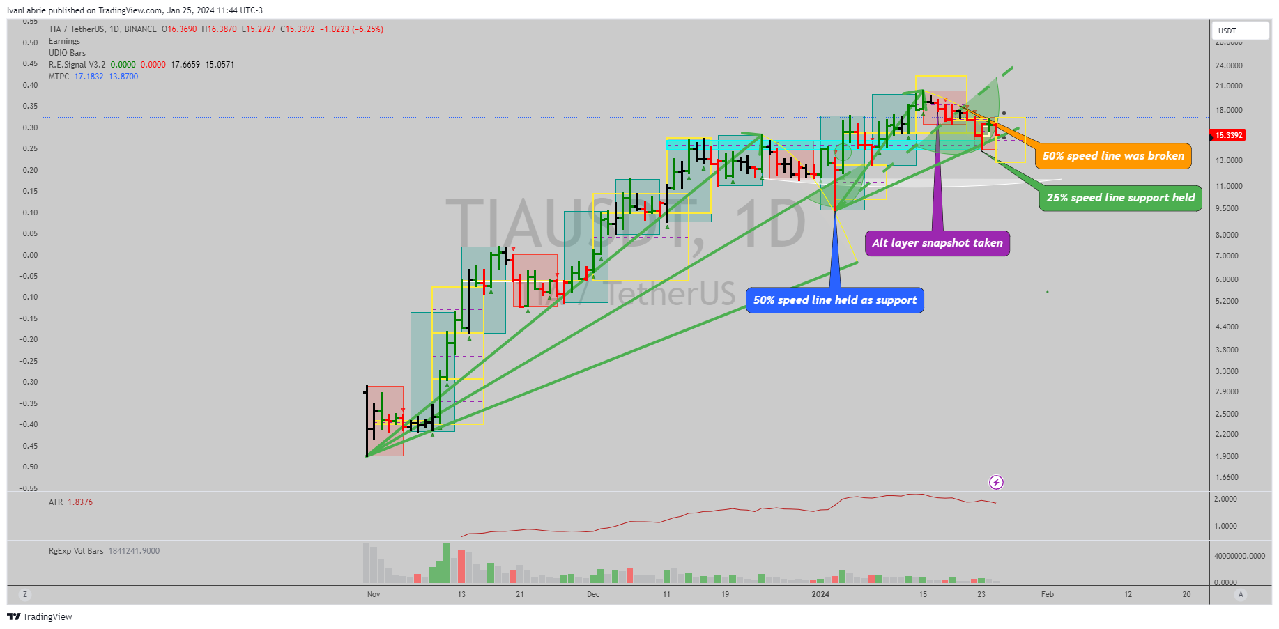 BINANCE:TIAUSDT Chart Image by IvanLabrie
