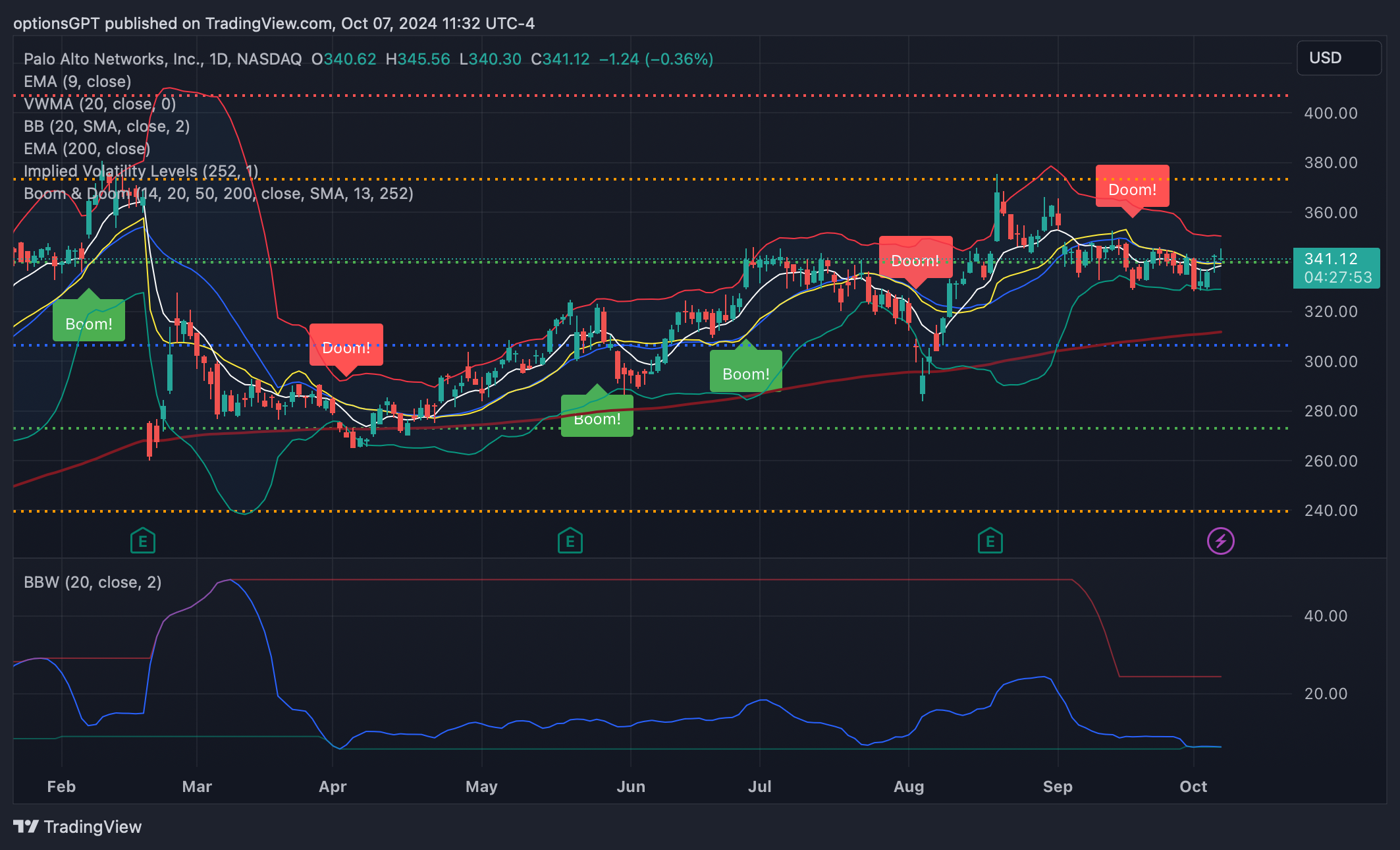 BATS:PANW Chart Image by optionsGPT