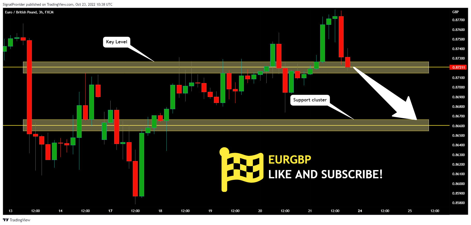 FX:EURGBP Chart Image by SignalProvider