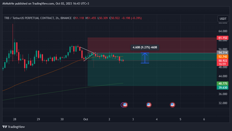 BINANCE:TRBUSDT.P Chart Image by AhMohHe