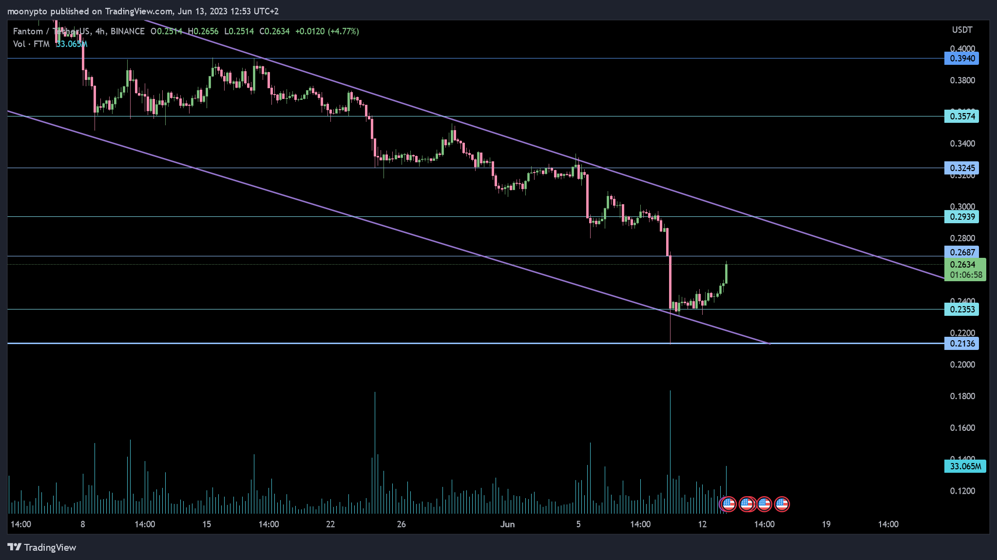 BINANCE:FTMUSDT Chart Image by moonypto