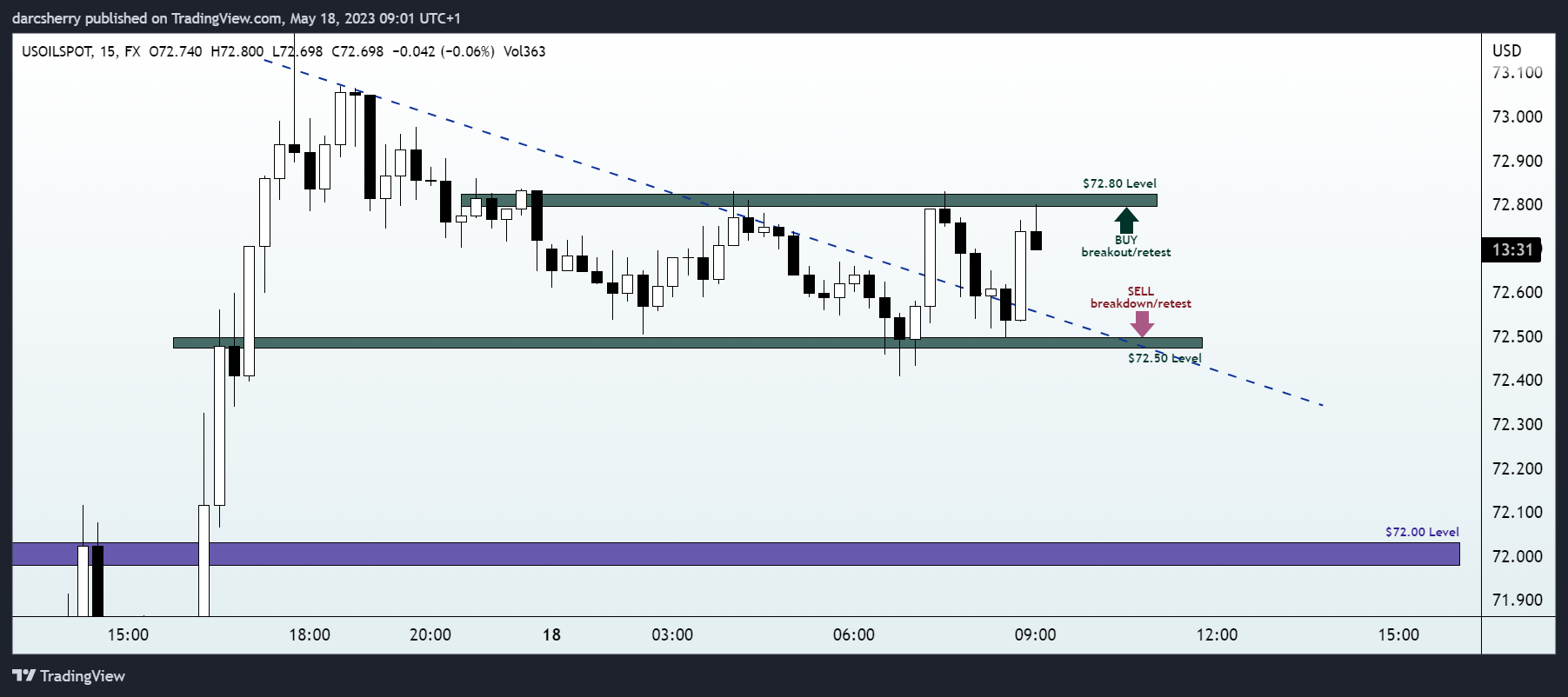 FX:USOILSPOT Chart Image by darcsherry