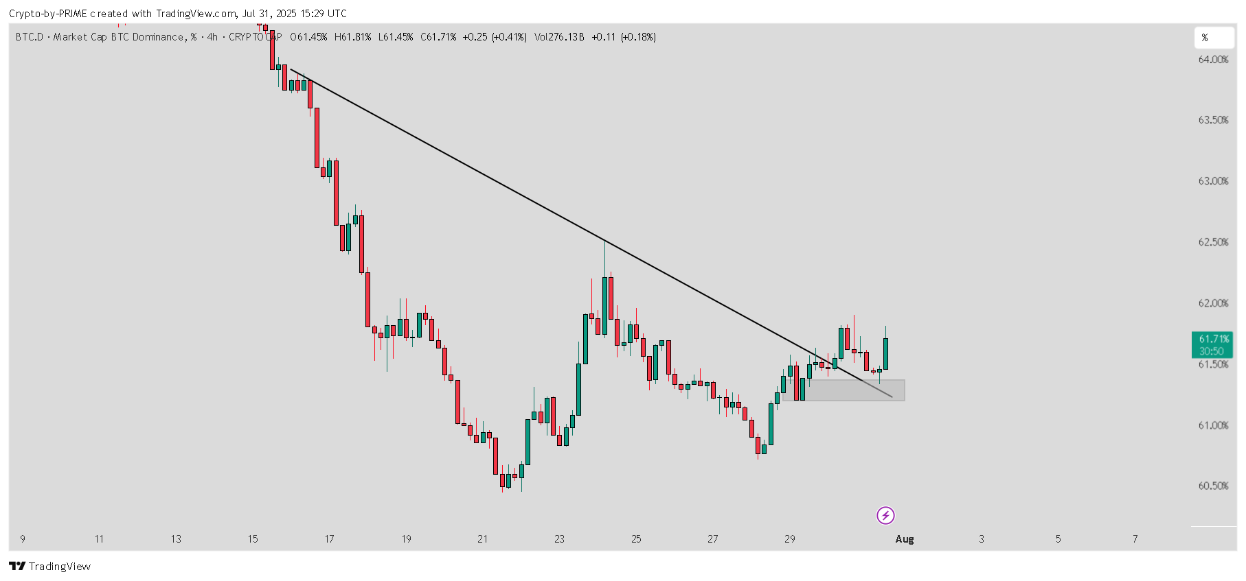CRYPTOCAP:BTC.D Chart Image by Crypto-by-PRIME