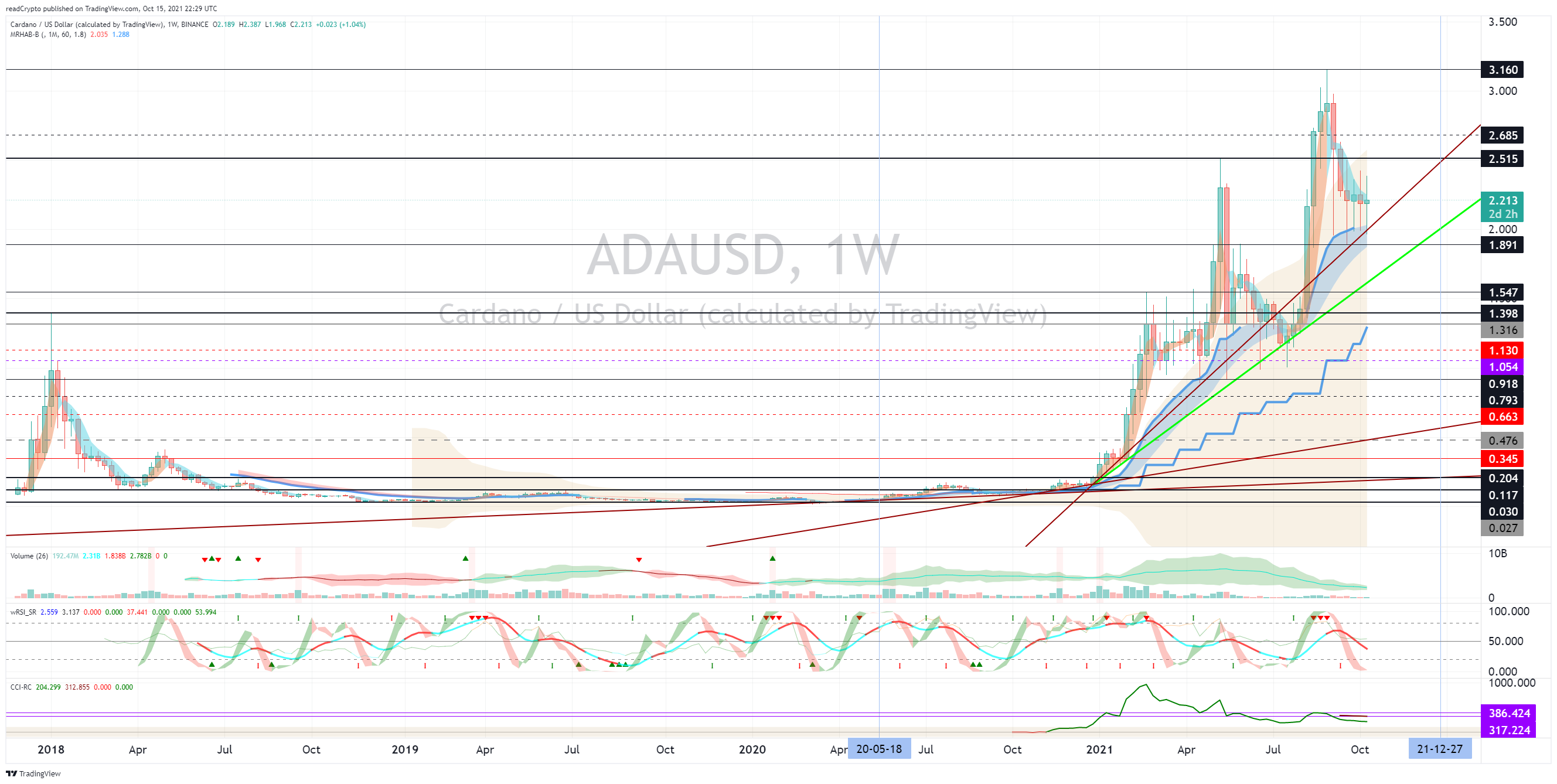 BINANCE:ADAUSD Chart Image by readCrypto
