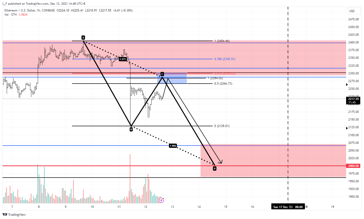 COINBASE:ETHUSD Chart Image by L_F
