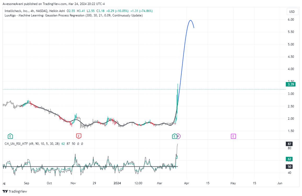 BATS:IDN Chart Image by AwesomeAvani