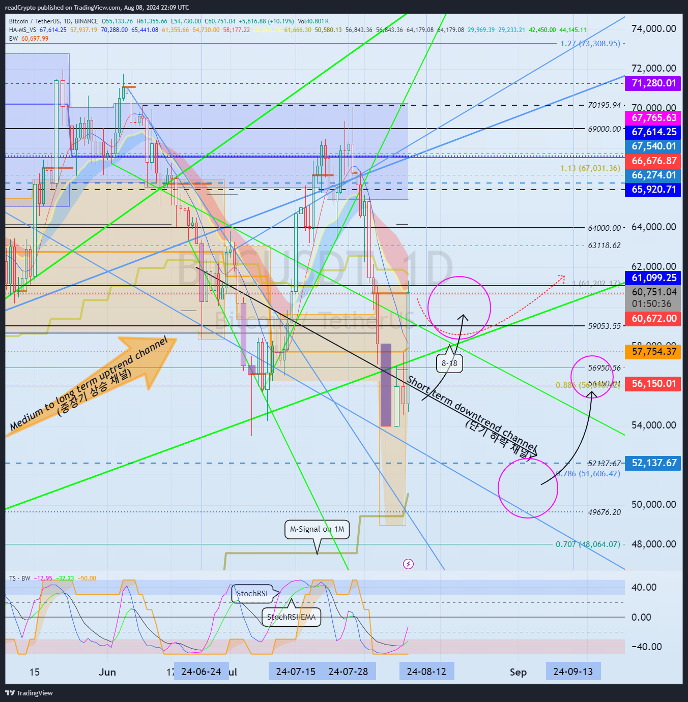 BINANCE:BTCUSDT Chart Image by readCrypto