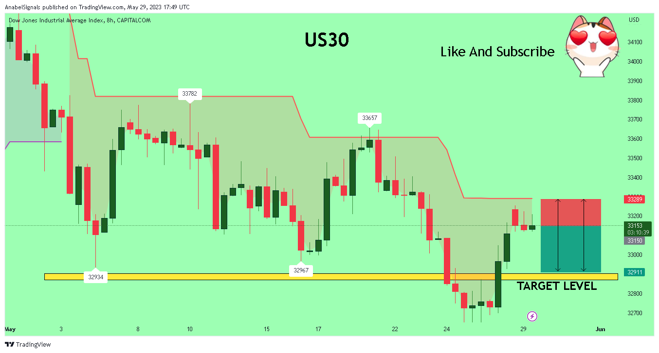 CAPITALCOM:US30 Chart Image by AnabelSignals