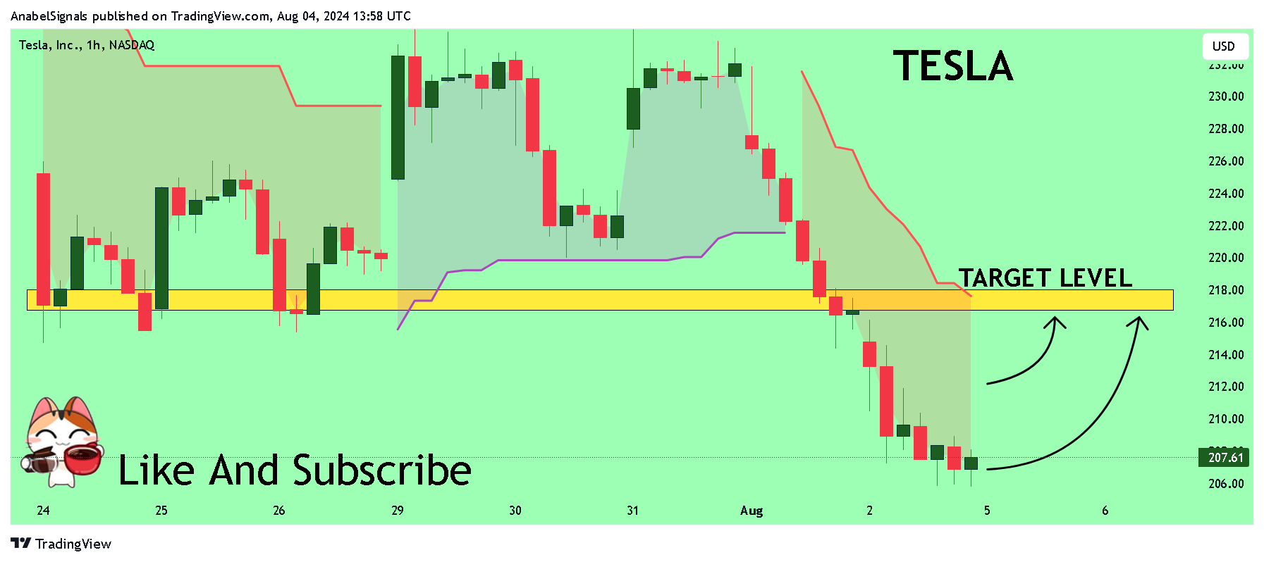 BATS:TSLA Chart Image by AnabelSignals