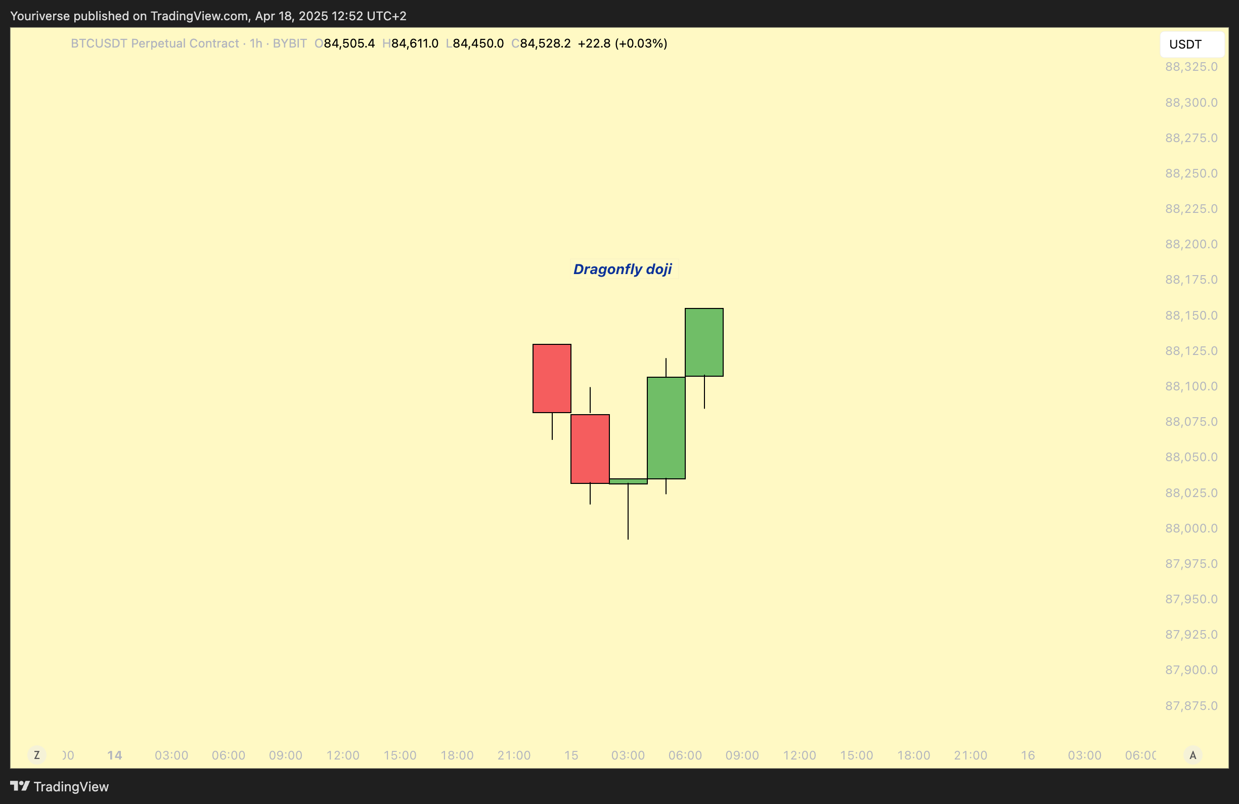 BYBIT:BTCUSDT.P Chart Image by Youriverse