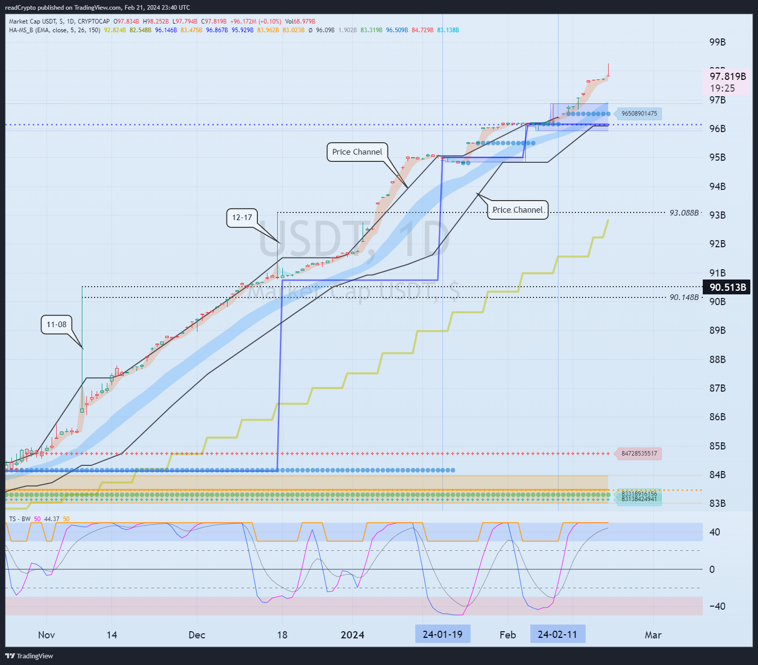 CRYPTOCAP:USDT Chart Image by readCrypto