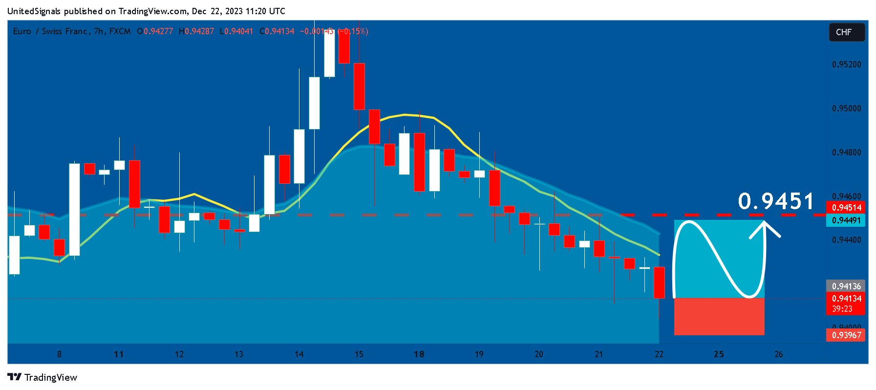 FX:EURCHF Chart Image by UnitedSignals
